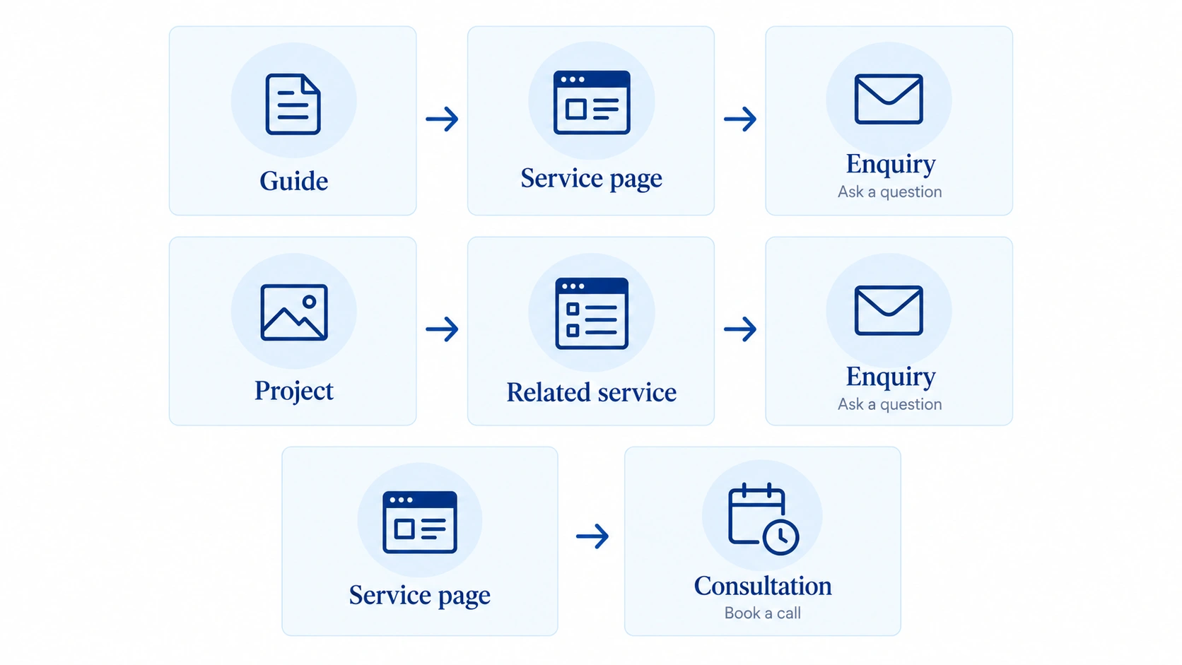 Three conversion routes: Guide leads to Service page then Enquiry; Project example leads to Related service then Enquiry; Service page leads directly to Consultation booking